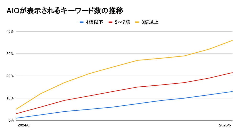 2025年最新】GoogleのAI検索「AIO」が接骨院・鍼灸院もたらす